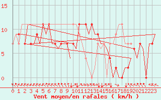 Courbe de la force du vent pour Zadar / Zemunik