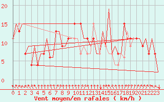 Courbe de la force du vent pour Bari / Palese Macchie