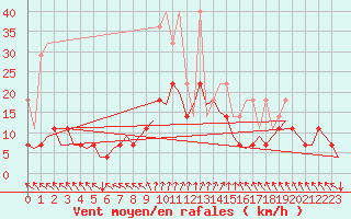 Courbe de la force du vent pour Muenster / Osnabrueck