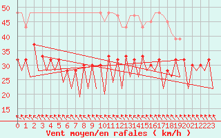 Courbe de la force du vent pour Kirkwall Airport
