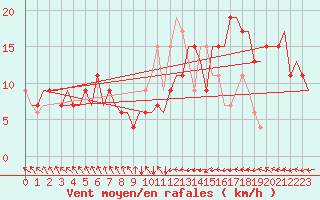 Courbe de la force du vent pour London / Heathrow (UK)