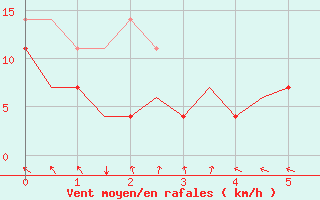 Courbe de la force du vent pour Kemi