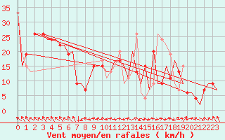 Courbe de la force du vent pour Zaragoza / Aeropuerto