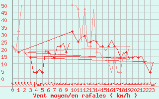 Courbe de la force du vent pour Bueckeburg