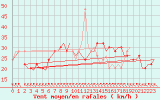 Courbe de la force du vent pour Islay