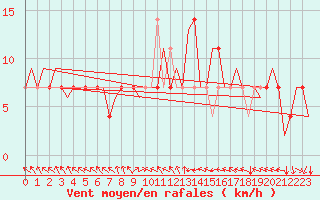 Courbe de la force du vent pour Halli