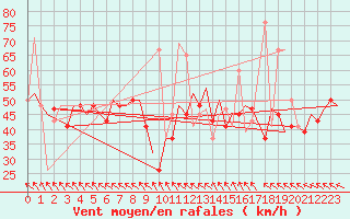 Courbe de la force du vent pour Keflavikurflugvollur