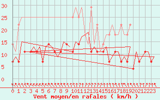 Courbe de la force du vent pour Bonn (All)