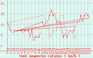 Courbe de la force du vent pour Niederstetten
