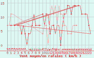 Courbe de la force du vent pour Kharkiv