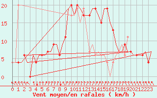 Courbe de la force du vent pour Adana / Sakirpasa