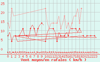 Courbe de la force du vent pour Bremen
