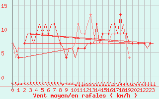 Courbe de la force du vent pour Keflavikurflugvollur