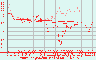 Courbe de la force du vent pour Svalbard Lufthavn