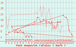 Courbe de la force du vent pour Samedam-Flugplatz