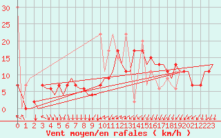 Courbe de la force du vent pour Enfidha Hammamet