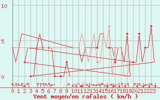 Courbe de la force du vent pour Pamplona (Esp)