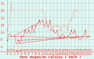 Courbe de la force du vent pour Arad