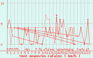 Courbe de la force du vent pour Pamplona (Esp)