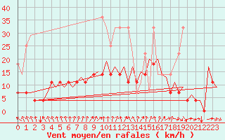 Courbe de la force du vent pour Groningen Airport Eelde