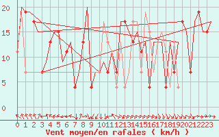 Courbe de la force du vent pour Osijek / Cepin