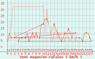 Courbe de la force du vent pour Minsk