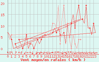 Courbe de la force du vent pour Pamplona (Esp)