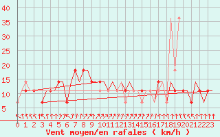 Courbe de la force du vent pour Arhangel