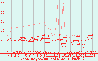 Courbe de la force du vent pour Maastricht / Zuid Limburg (PB)