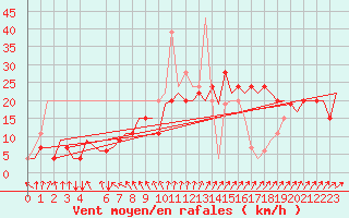 Courbe de la force du vent pour London / Gatwick Airport