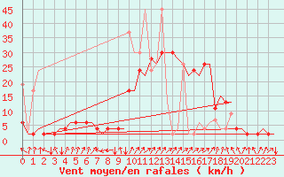 Courbe de la force du vent pour Samedam-Flugplatz