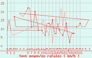 Courbe de la force du vent pour Aberdeen (UK)