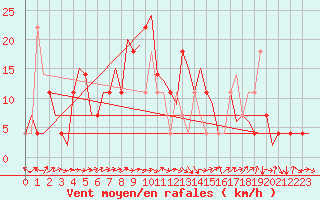 Courbe de la force du vent pour Stuttgart-Echterdingen