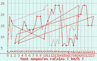 Courbe de la force du vent pour Farnborough