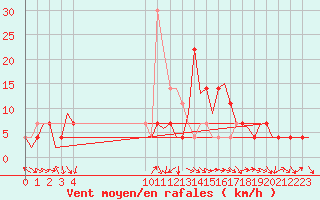 Courbe de la force du vent pour Fritzlar