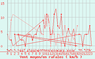 Courbe de la force du vent pour Skopje-Petrovec