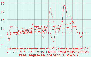 Courbe de la force du vent pour Nordholz