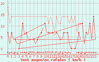 Courbe de la force du vent pour Nuernberg