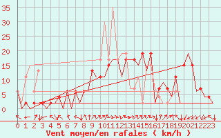 Courbe de la force du vent pour Burgos (Esp)
