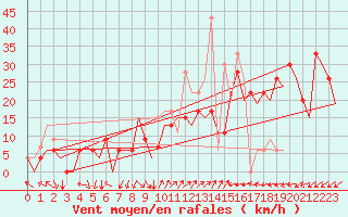 Courbe de la force du vent pour Palma De Mallorca / Son San Juan