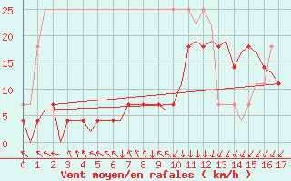 Courbe de la force du vent pour Satenas