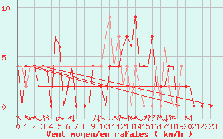 Courbe de la force du vent pour Pamplona (Esp)