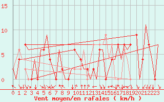 Courbe de la force du vent pour Madrid / Barajas (Esp)