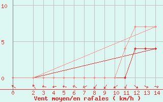 Courbe de la force du vent pour Sao Borja