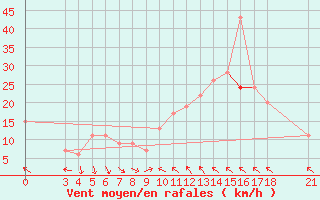 Courbe de la force du vent pour Passo Rolle