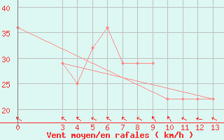 Courbe de la force du vent pour Zavizan