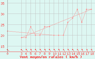 Courbe de la force du vent pour Passo Rolle