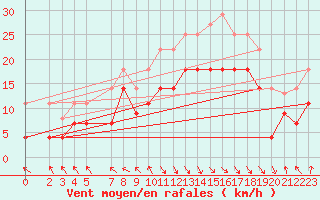 Courbe de la force du vent pour Puerto de Leitariegos