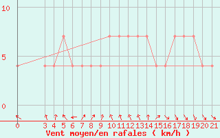 Courbe de la force du vent pour Makarska