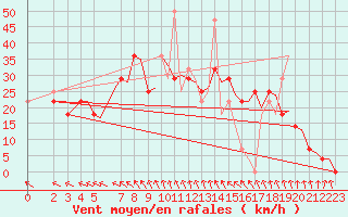 Courbe de la force du vent pour Stavanger / Sola